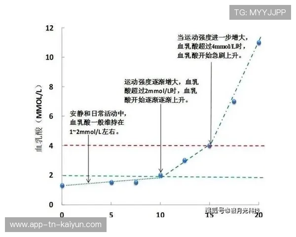数据表明：不同阶段乳酸水平可为训练强度划分提供依据